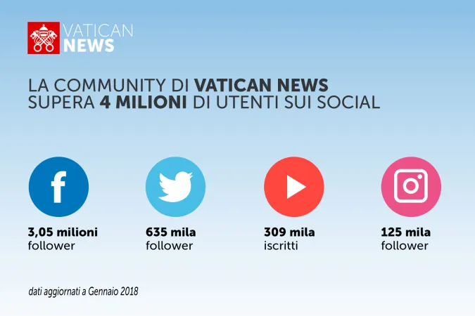 L'infografica della SPC |  | Segreteria per la Comunicazione della Santa Sede